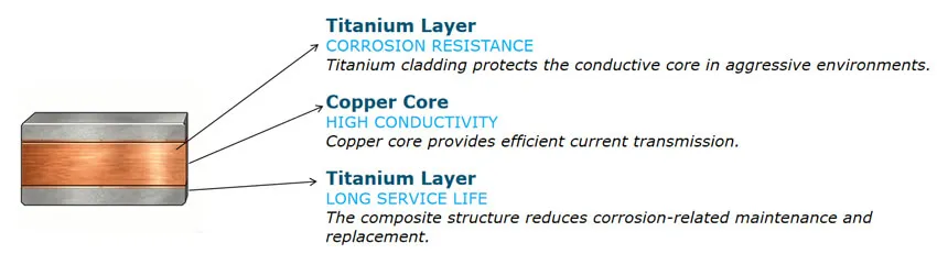 titanium clad copper busbar supplier,titanium clad copper,titanium clad copper flat bar,titanium clad copper busbar,anode conductive bars supplier